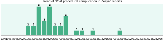 Could Zosyn cause Post procedural complication? Could Zosyn cause Post procedural complication?